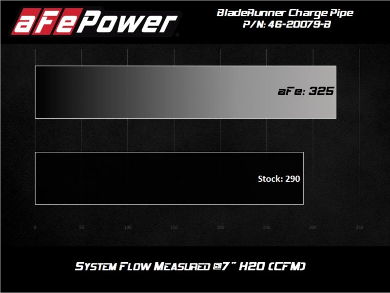 afe 08-10 Ford Trucks V8-6.4L (td) BladeRunner 3 IN Aluminum Hot Charge Pipe - Black - Crew Original