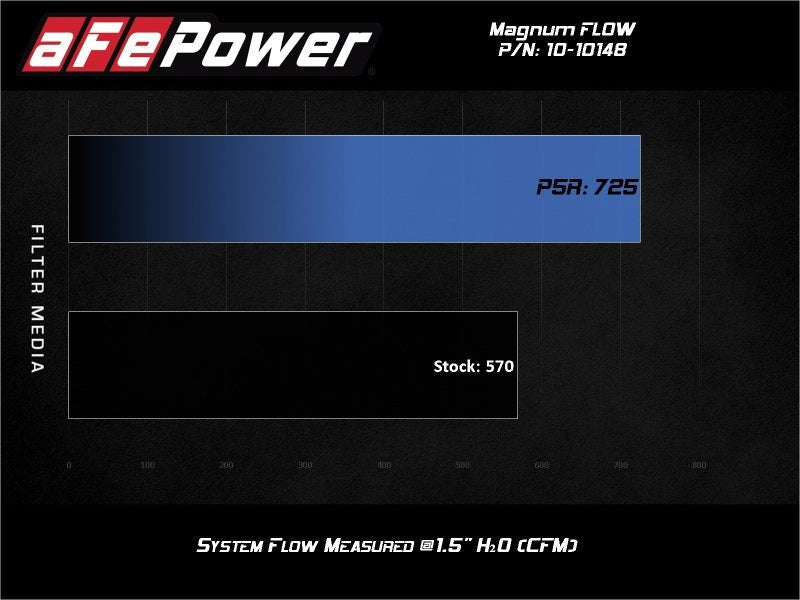 aFe 2020 Chevrolet Corvette C8 Magnum Flow Pro 5R Air Filter - Blue - Crew Original