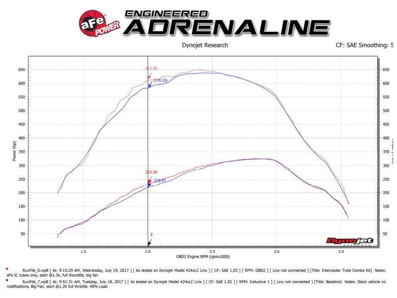 aFe Bladerunner 3in Hot and Cold Side Black Intercooler Tubes 2017 Ford Diesel Trucks V8 6.7L (td) - Crew Original