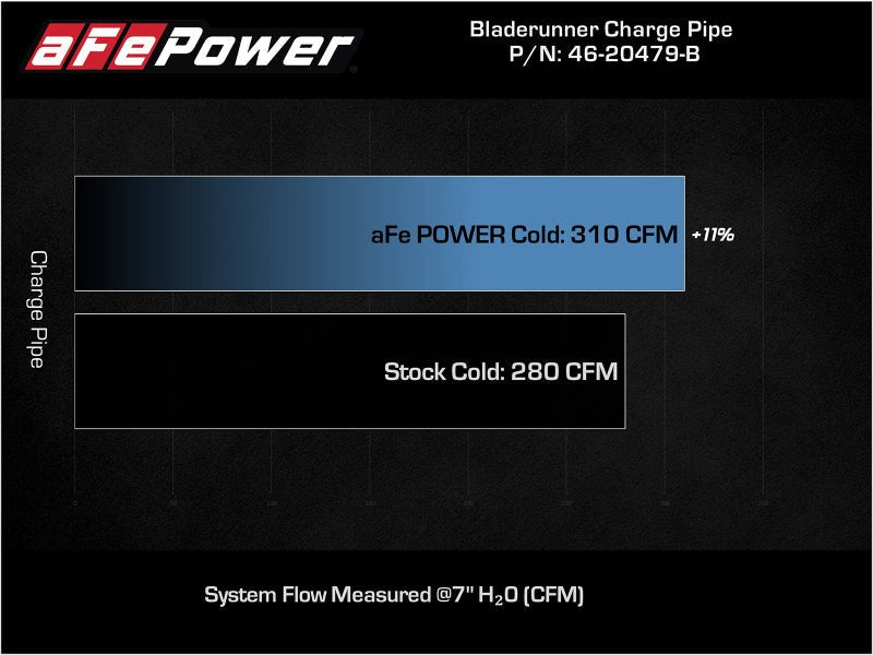 aFe Bladerunner Intercooler Cold Charge Pipe Black 3.5-2.75in 2021+ Ford F-150 V6-2.7L (tt) - Crew Original