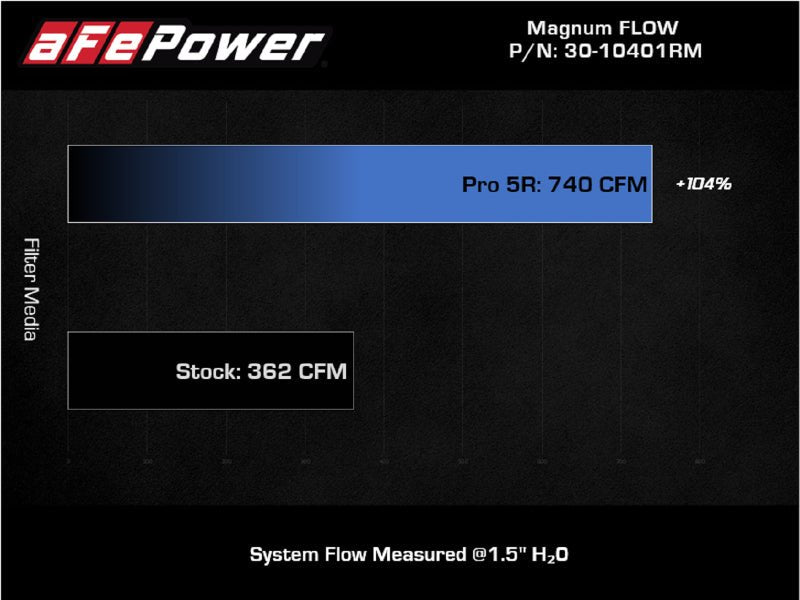 aFe Magnum FLOW Pro 5R Air Filter 21+ RAM 1500 TRX V8-6.2L - Crew Original