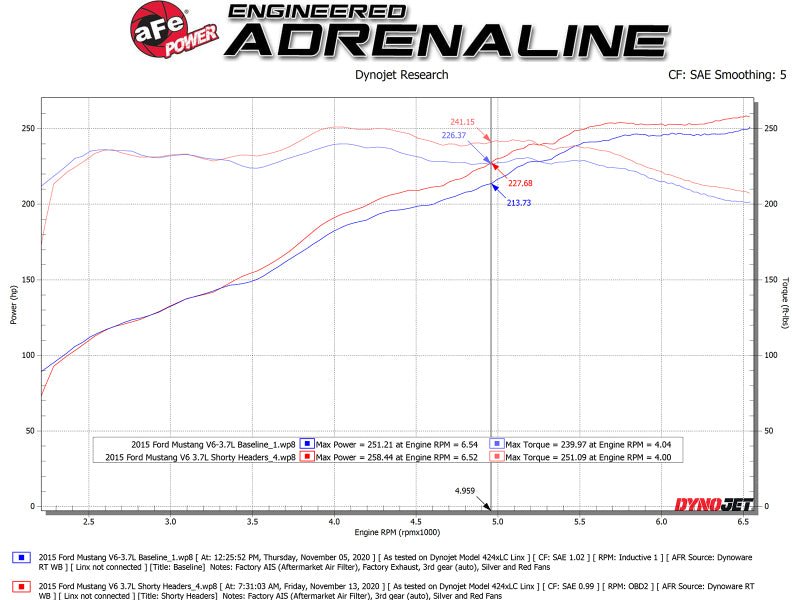 aFe Twisted Steel Shorty Header 11-17 Ford Mustang V6-3.7L - Titanium Coat Finish - Crew Original