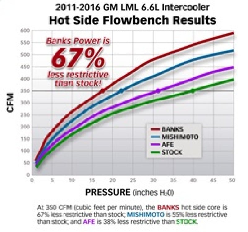 Banks Power 11-16 Chevy/GMC 6.6L Duramax Techni-Cooler System w/ Boost Tubes - Crew Original