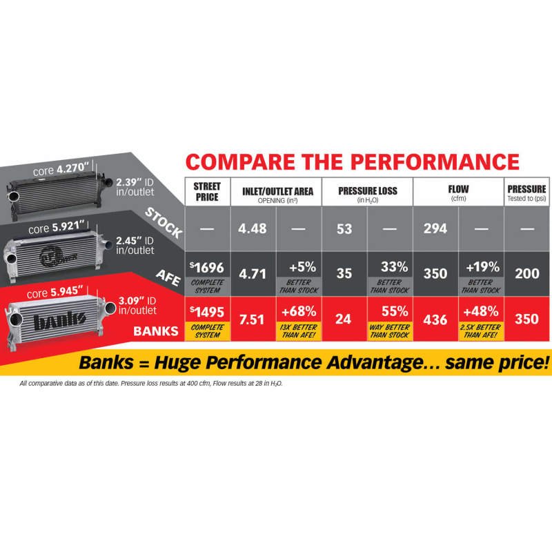Banks Power 13-17 Ram 6.7L Techni-Cooler System - Crew Original