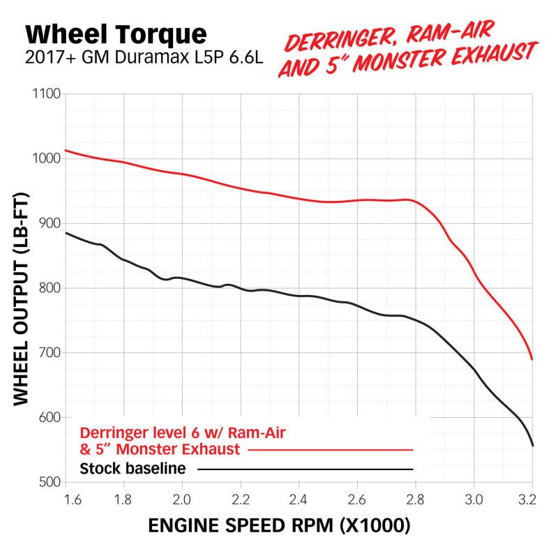 Banks Power 17-19 Chevy/GMC 2500 L5P 6.6L Ram-Air Intake System - Dry - Crew Original
