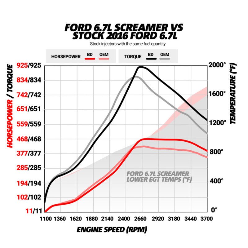 BD Diesel 17-19 Ford F250/F350/F450/F550 6.7L Power Stroke Screamer Turbo - Crew Original