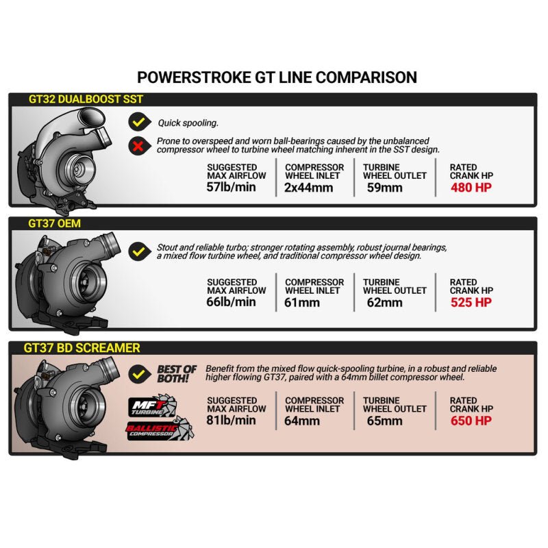 BD Diesel 17-19 Ford F250/F350/F450/F550 6.7L Power Stroke Screamer Turbo - Crew Original