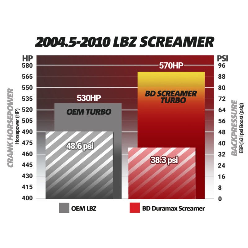 BD Diesel Duramax Screamer Turbo - 2004.5-2010 Chevrolet LLY/LBZ/LMM - Crew Original