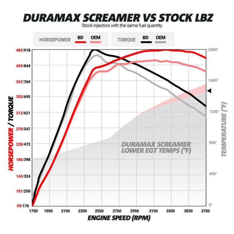 BD Diesel Duramax Screamer Turbo - 2004.5-2010 Chevrolet LLY/LBZ/LMM - Crew Original