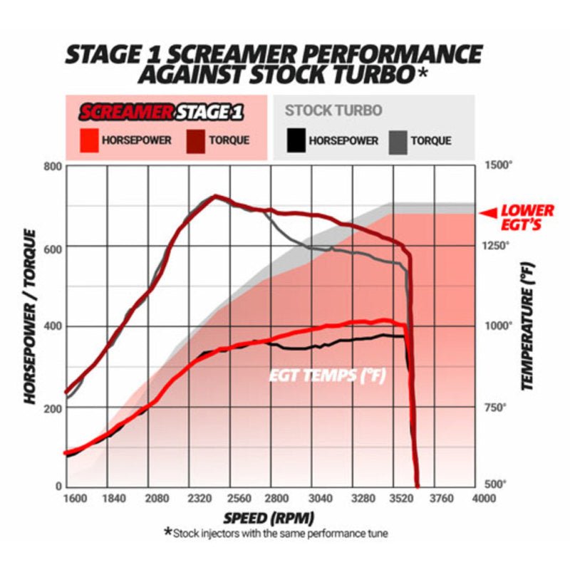 BD Diesel Screamer Stage 2 Performance GT37 Turbo - 2003-2007 Ford 6.0L - Crew Original
