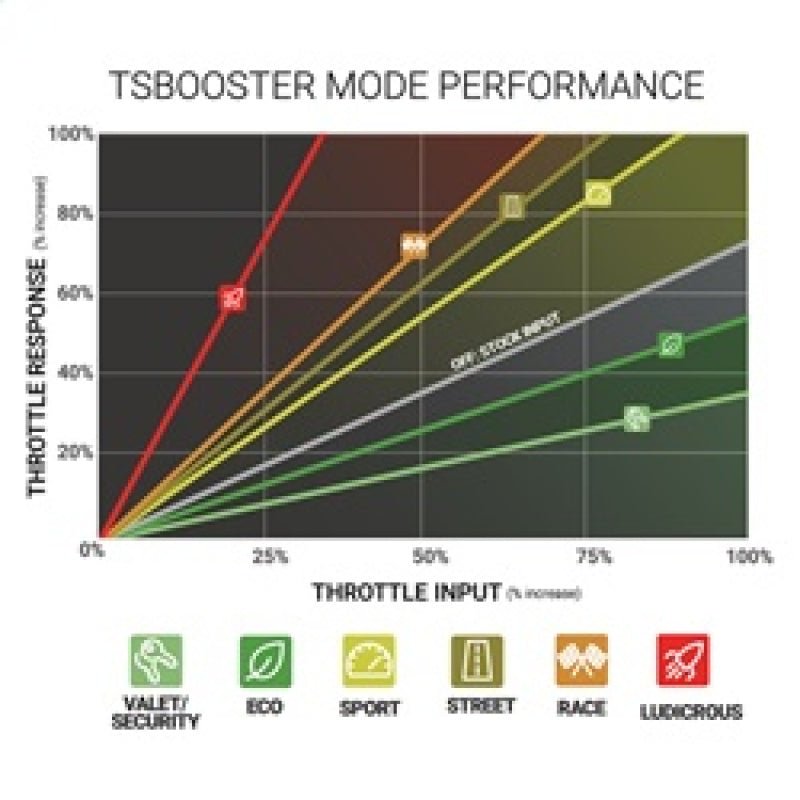 BD Diesel Throttle Sensitivity Booster - Dodge / Ford / Jeep - Crew Original
