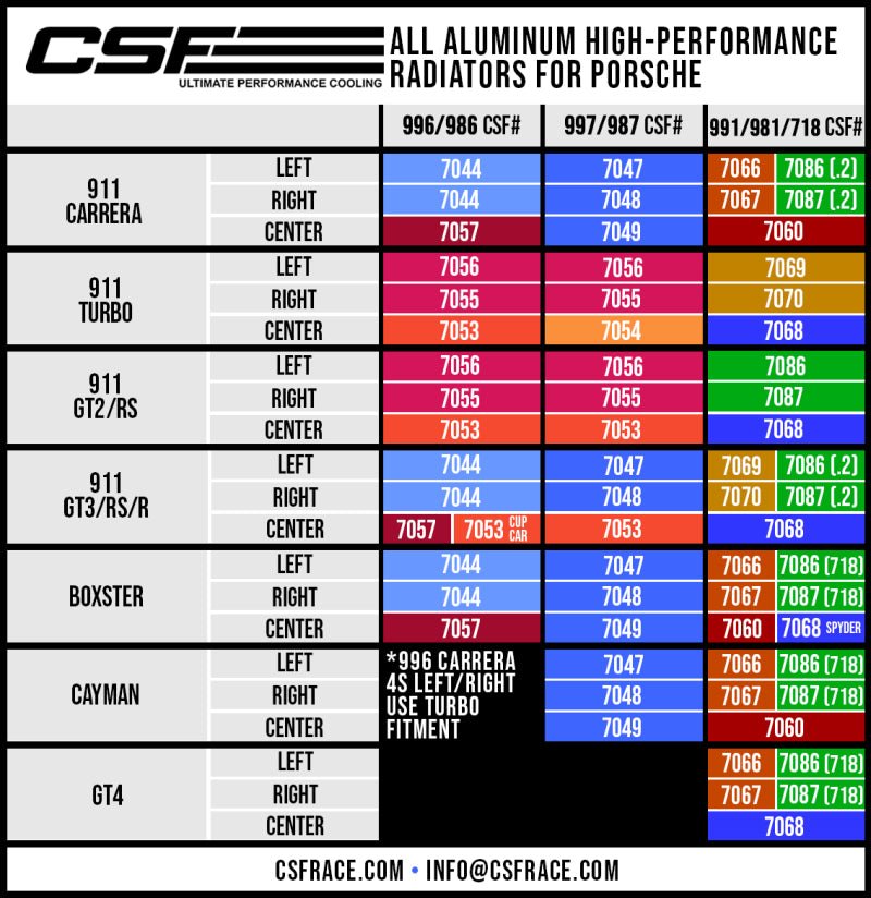 CSF Porsche 991.2 Carrera/GT3/RS/R 991 GT2/RS 718 Boxster/ Cayman/ GT4 Aluminum Side Radiator- Right - Crew Original