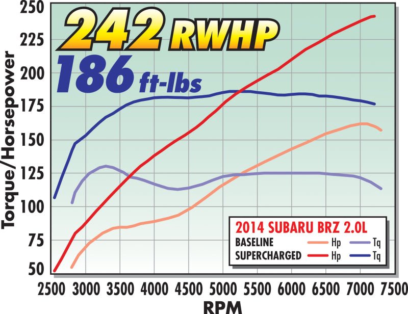 Edelbrock Supercharger Stage 1 - Street Kit 12-19 Scion FR-S/Subaru BRZ/Toyota GT86 2.0L - Crew Original