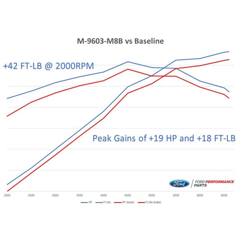 Ford Racing 2018-2020 Mustang GT Calibration w/ Cold Air Intake & Throttle Body - Crew Original